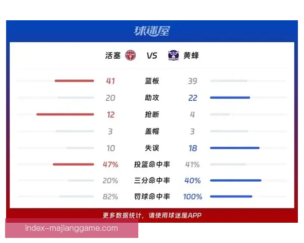 黄蜂惜败活塞六分遭遇连败，球队攻防需调整迎接下一场挑战